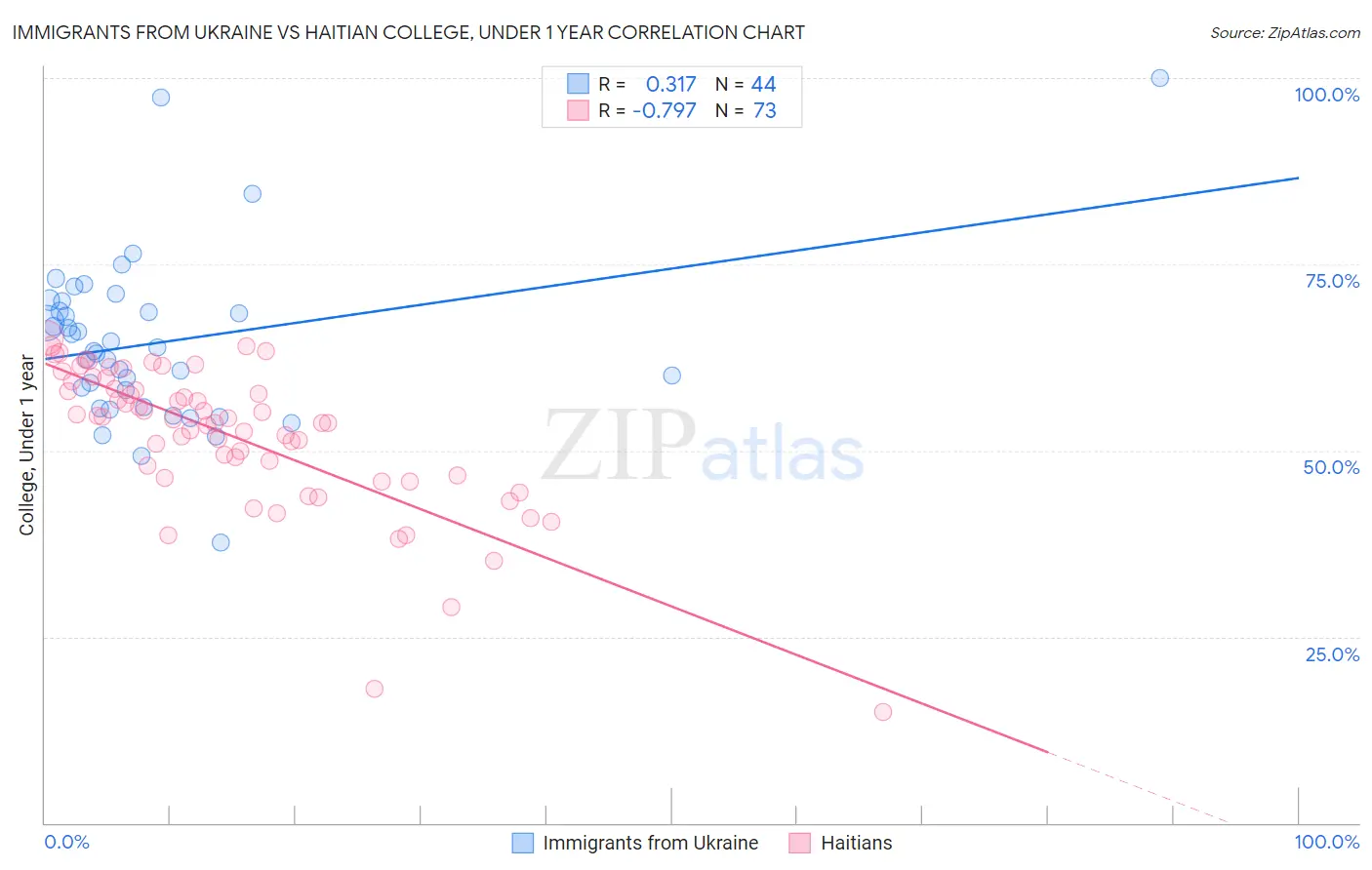 Immigrants from Ukraine vs Haitian College, Under 1 year