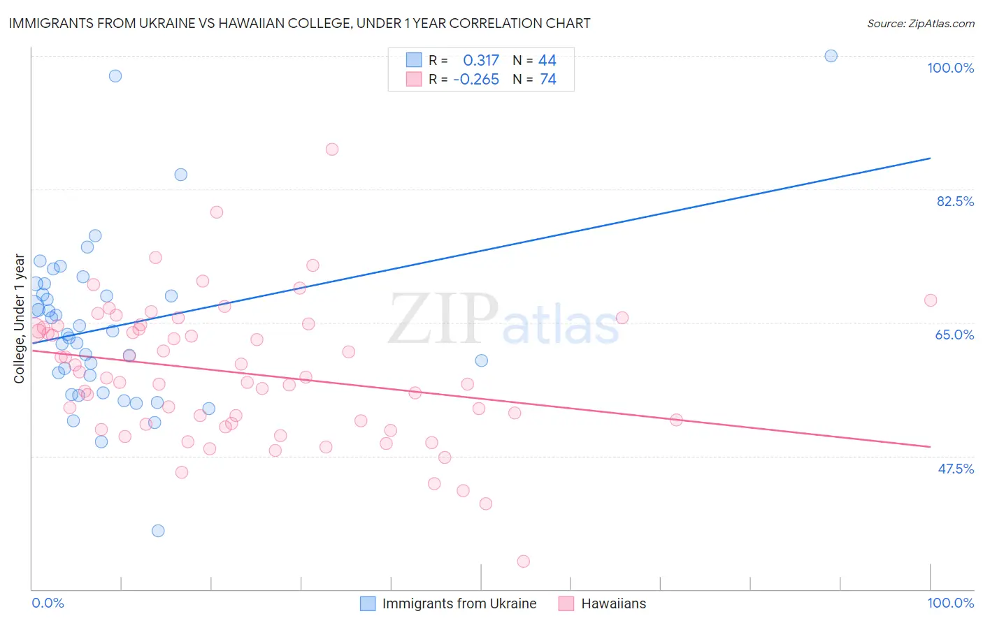 Immigrants from Ukraine vs Hawaiian College, Under 1 year