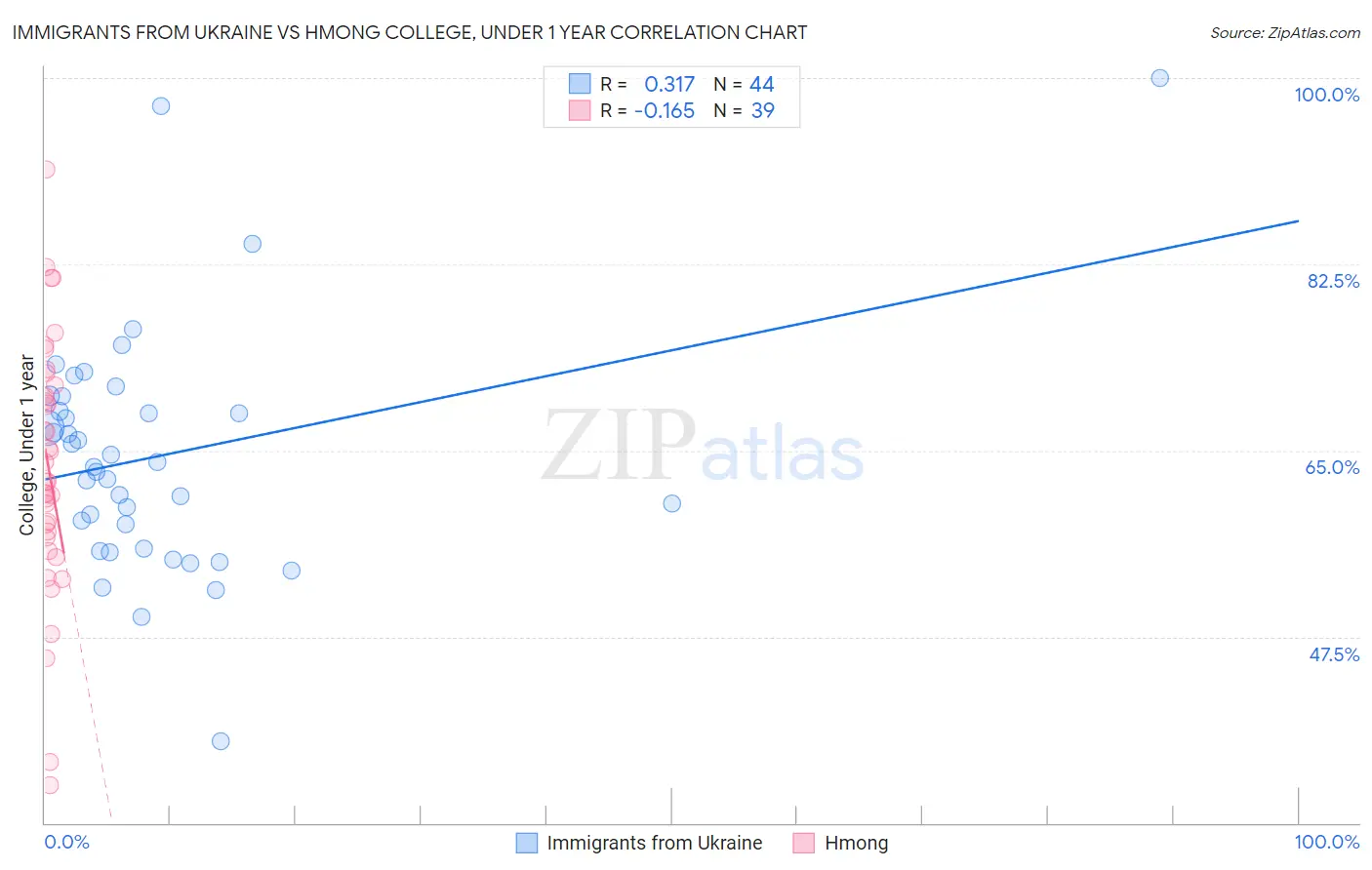 Immigrants from Ukraine vs Hmong College, Under 1 year