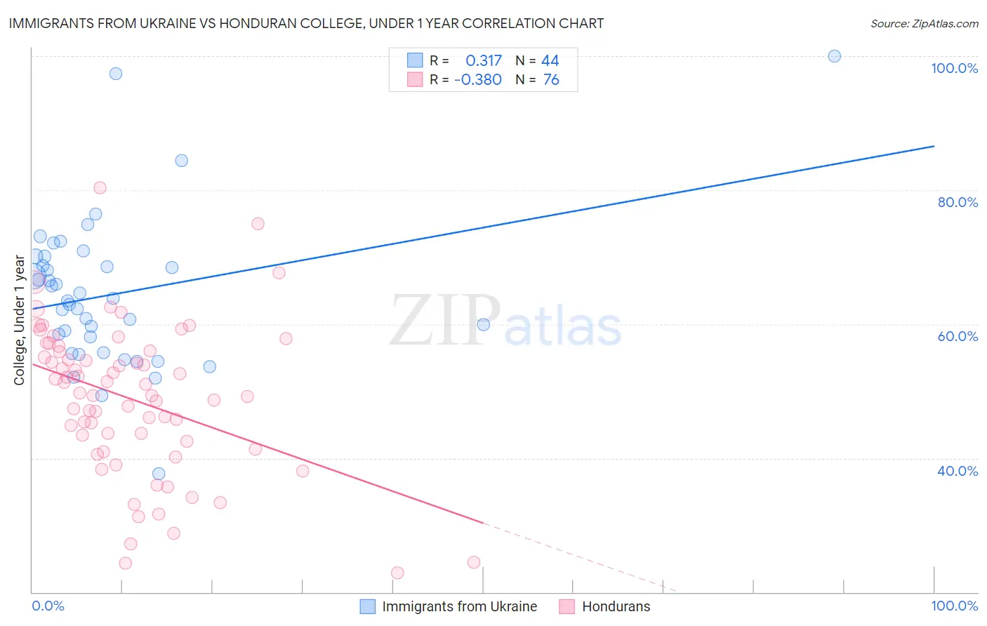 Immigrants from Ukraine vs Honduran College, Under 1 year
