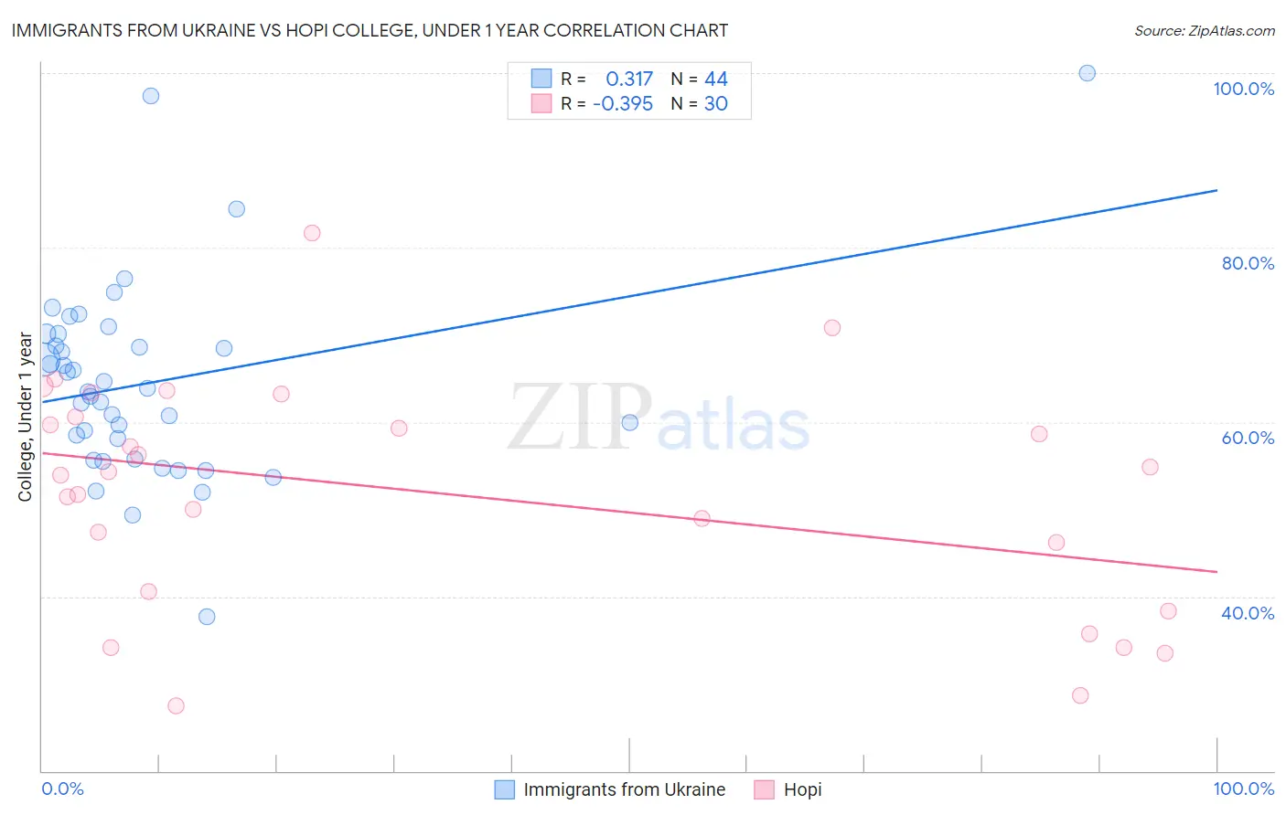 Immigrants from Ukraine vs Hopi College, Under 1 year