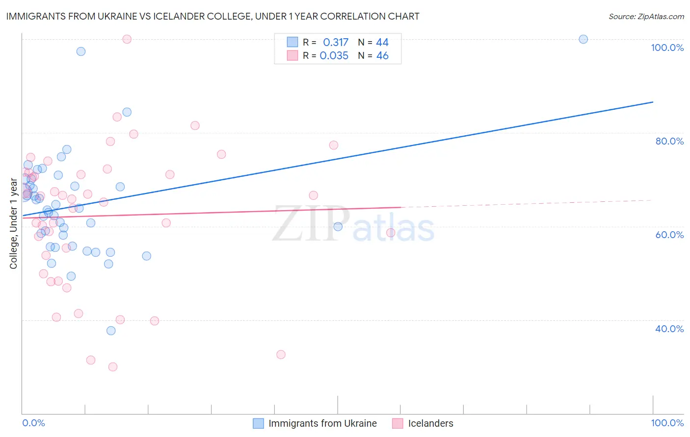 Immigrants from Ukraine vs Icelander College, Under 1 year