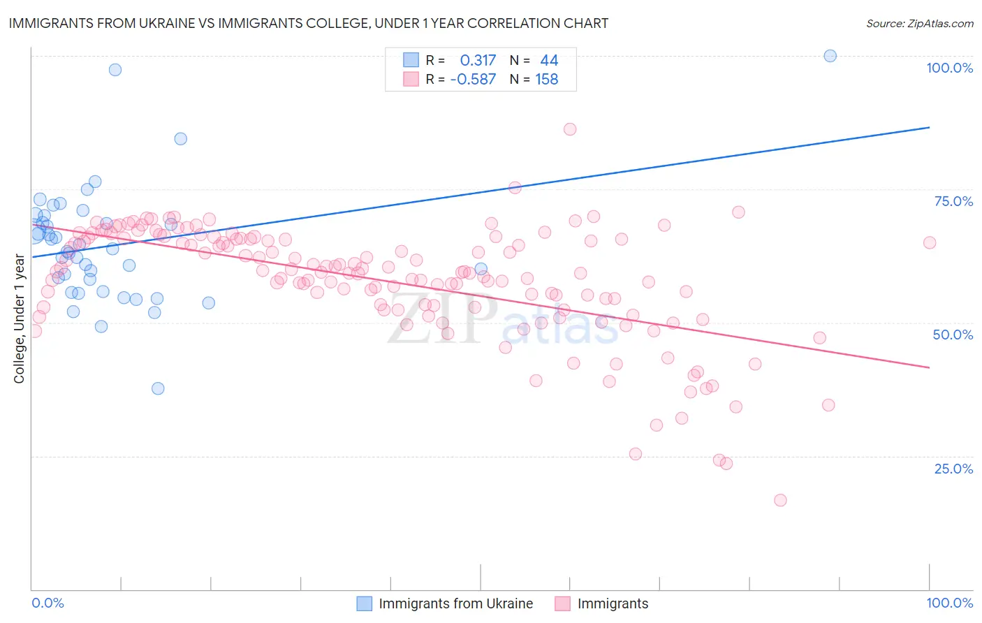 Immigrants from Ukraine vs Immigrants College, Under 1 year