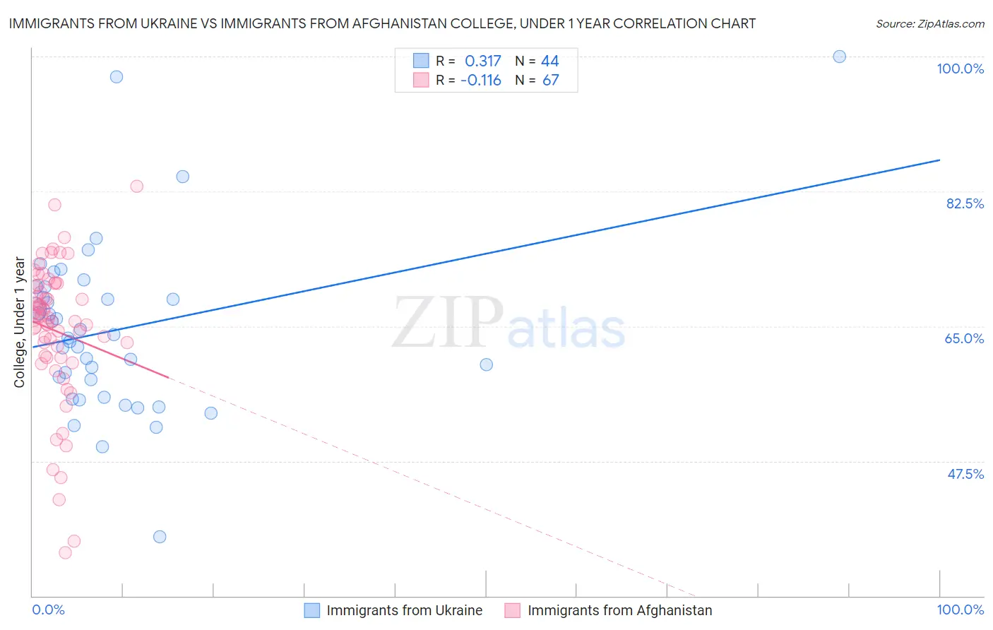 Immigrants from Ukraine vs Immigrants from Afghanistan College, Under 1 year