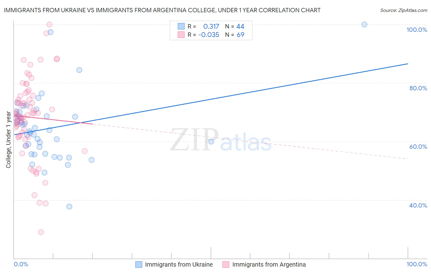 Immigrants from Ukraine vs Immigrants from Argentina College, Under 1 year