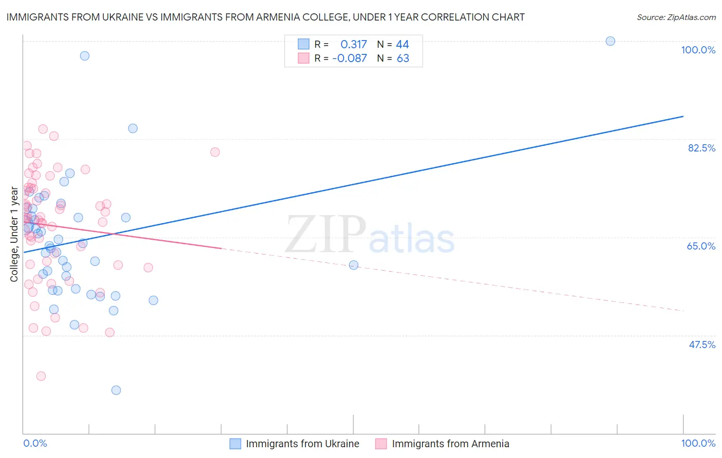 Immigrants from Ukraine vs Immigrants from Armenia College, Under 1 year