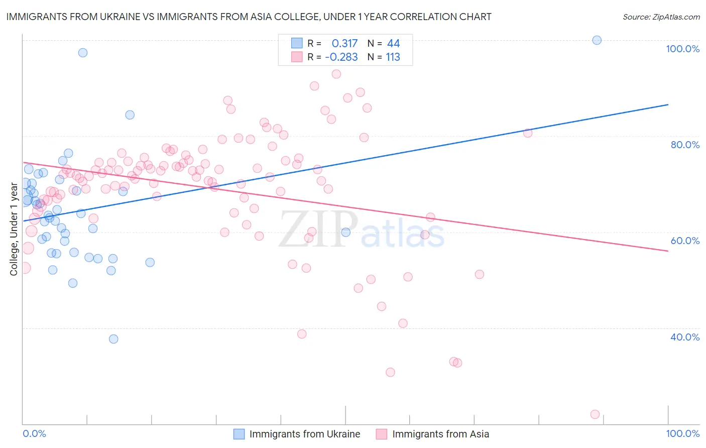 Immigrants from Ukraine vs Immigrants from Asia College, Under 1 year