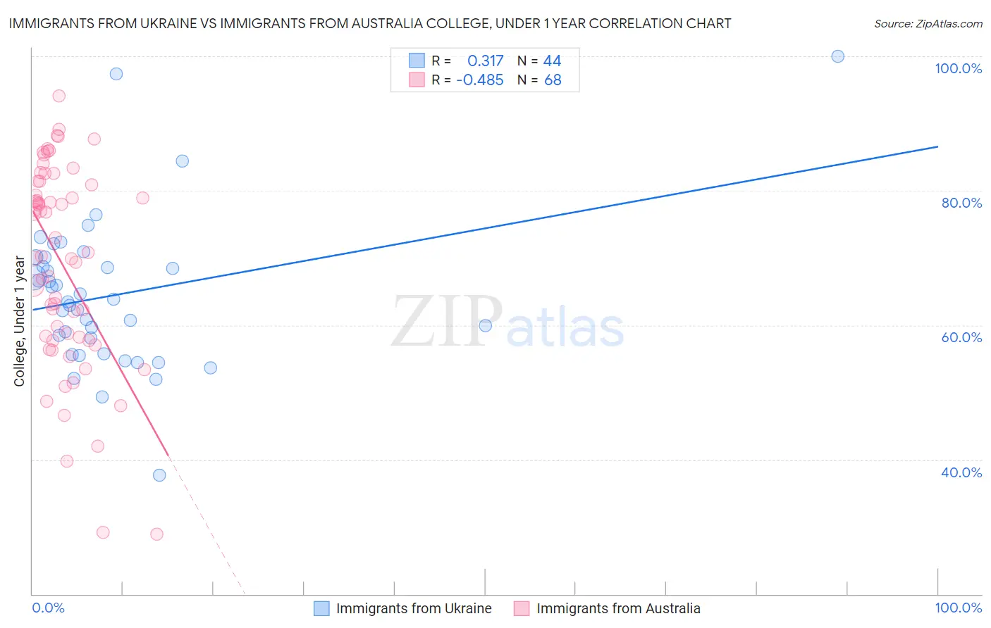 Immigrants from Ukraine vs Immigrants from Australia College, Under 1 year