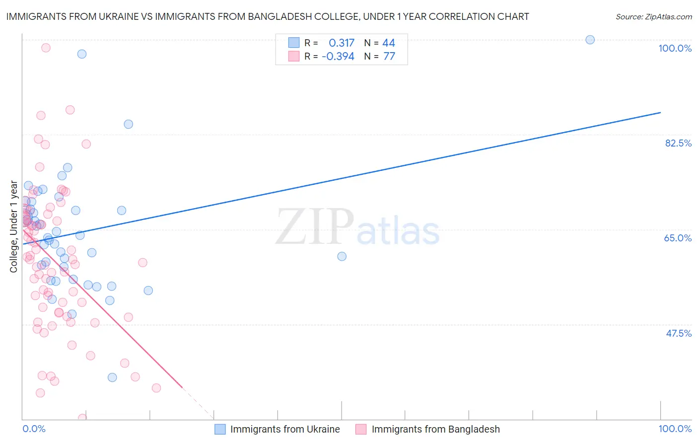 Immigrants from Ukraine vs Immigrants from Bangladesh College, Under 1 year