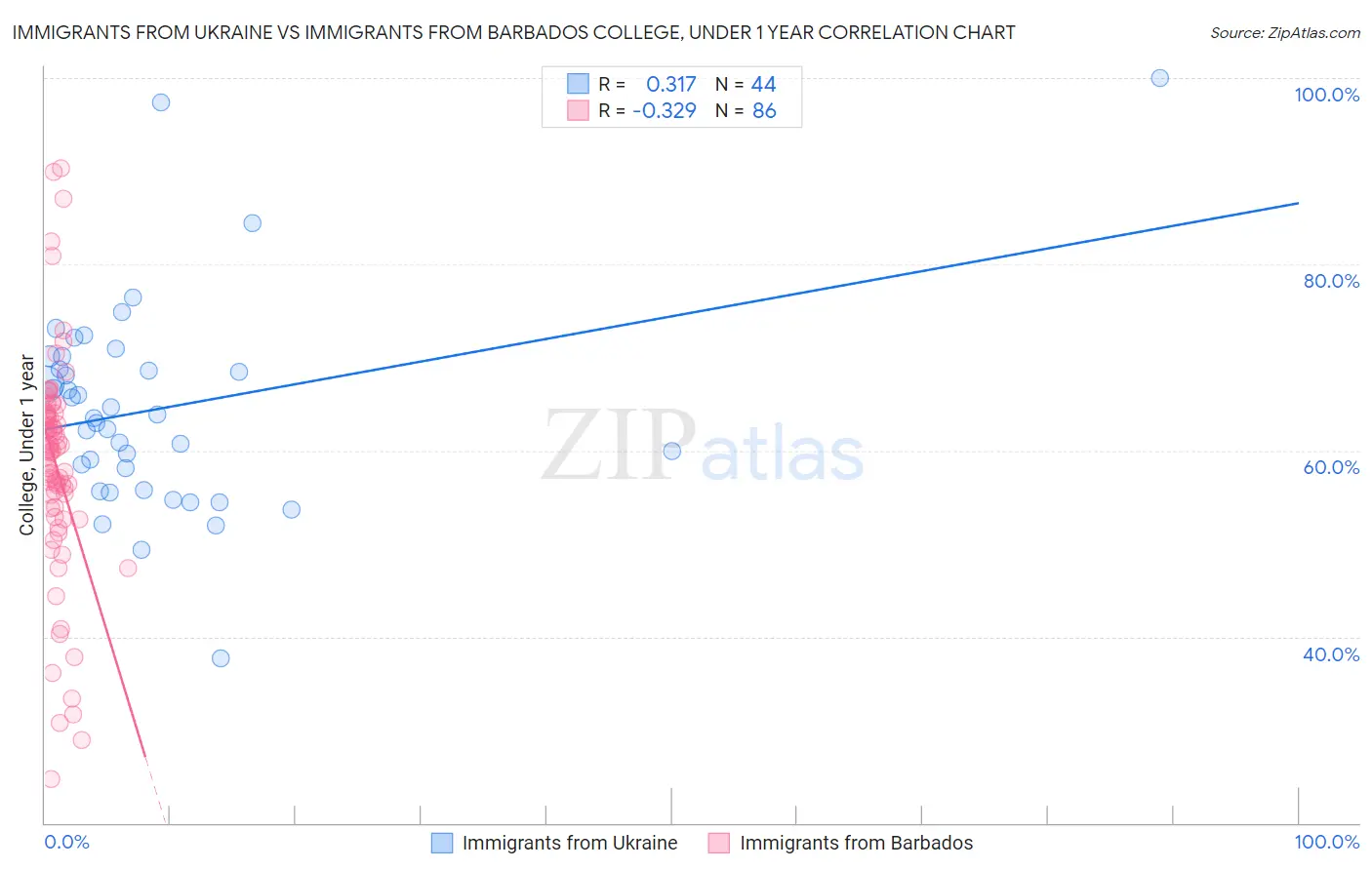 Immigrants from Ukraine vs Immigrants from Barbados College, Under 1 year