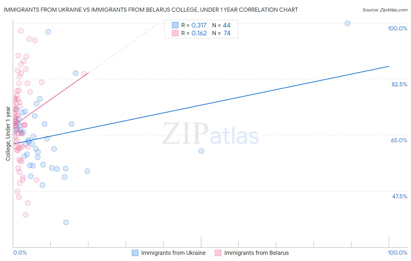 Immigrants from Ukraine vs Immigrants from Belarus College, Under 1 year