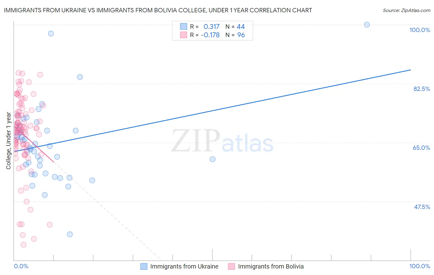 Immigrants from Ukraine vs Immigrants from Bolivia College, Under 1 year