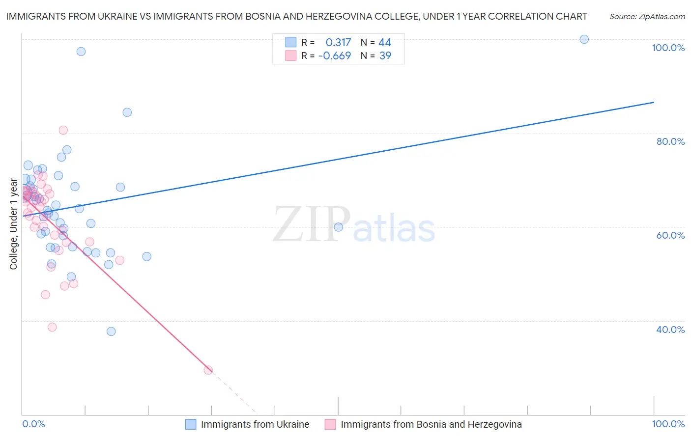 Immigrants from Ukraine vs Immigrants from Bosnia and Herzegovina College, Under 1 year