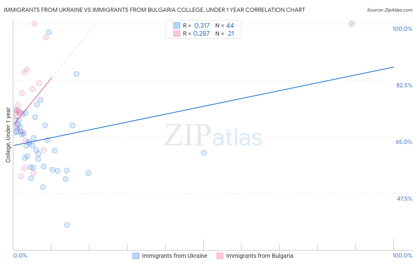 Immigrants from Ukraine vs Immigrants from Bulgaria College, Under 1 year