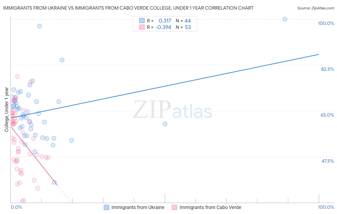 Immigrants from Ukraine vs Immigrants from Cabo Verde College, Under 1 year