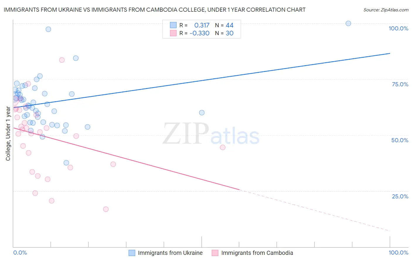 Immigrants from Ukraine vs Immigrants from Cambodia College, Under 1 year