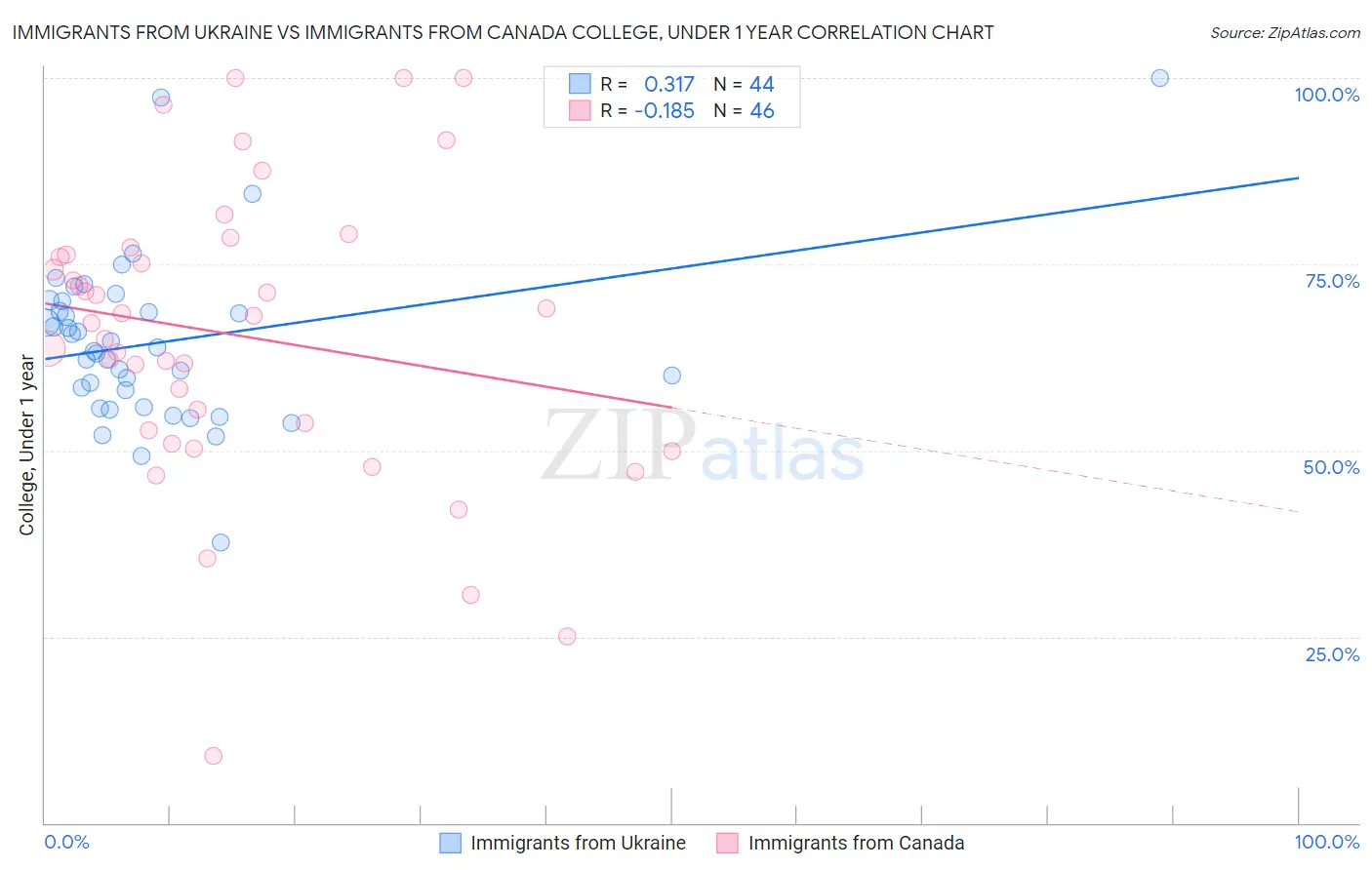 Immigrants from Ukraine vs Immigrants from Canada College, Under 1 year