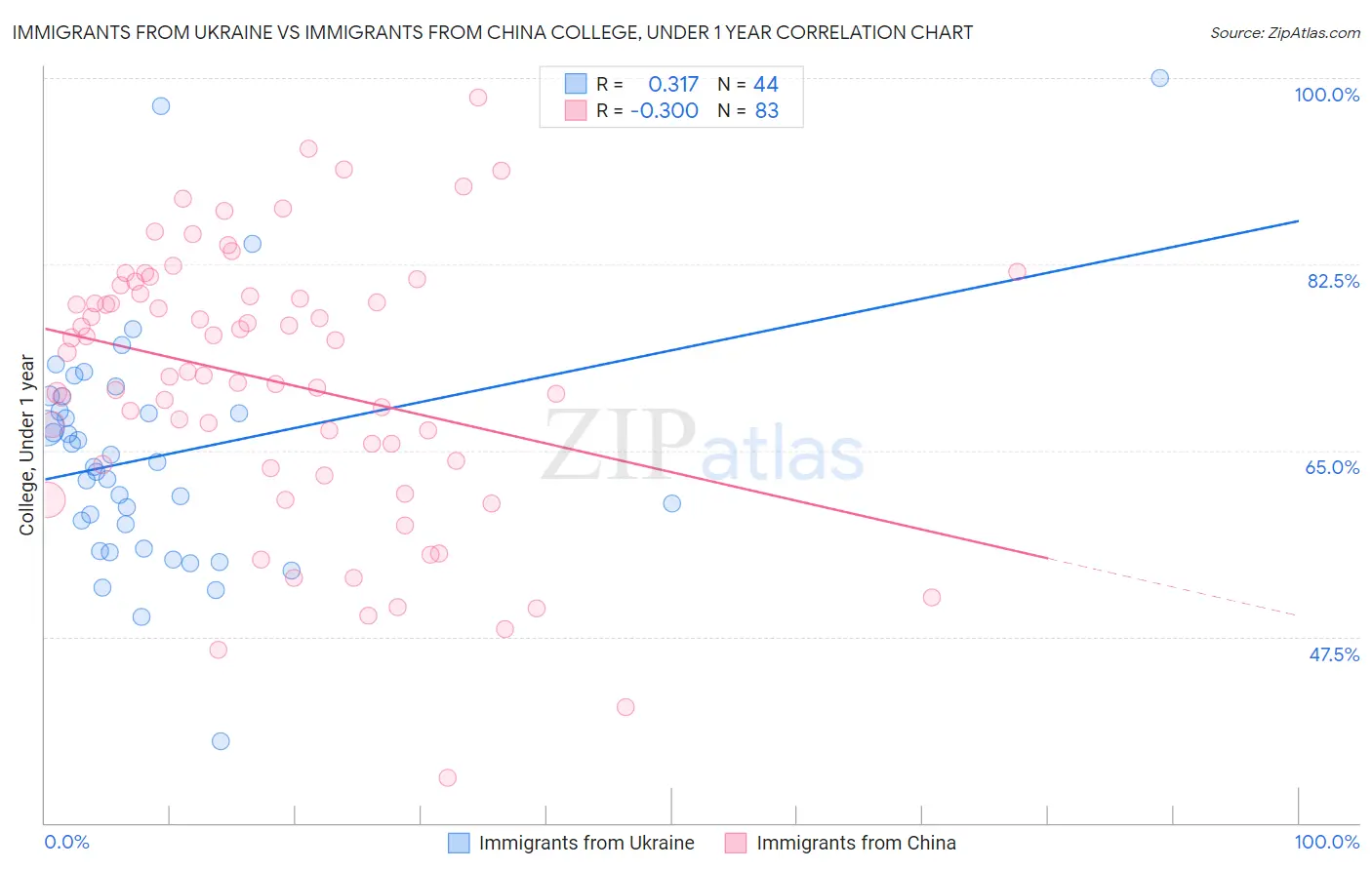 Immigrants from Ukraine vs Immigrants from China College, Under 1 year
