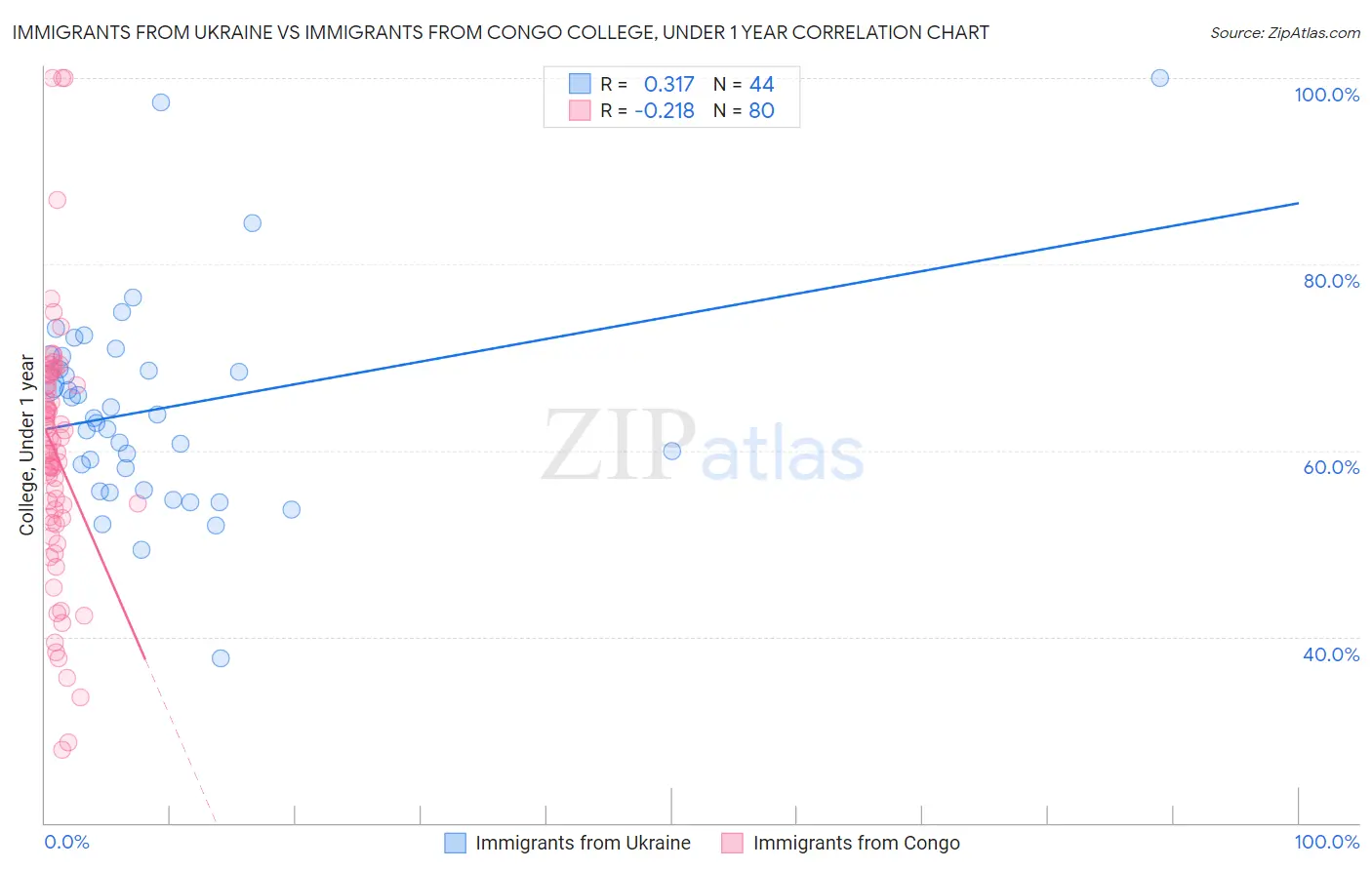 Immigrants from Ukraine vs Immigrants from Congo College, Under 1 year