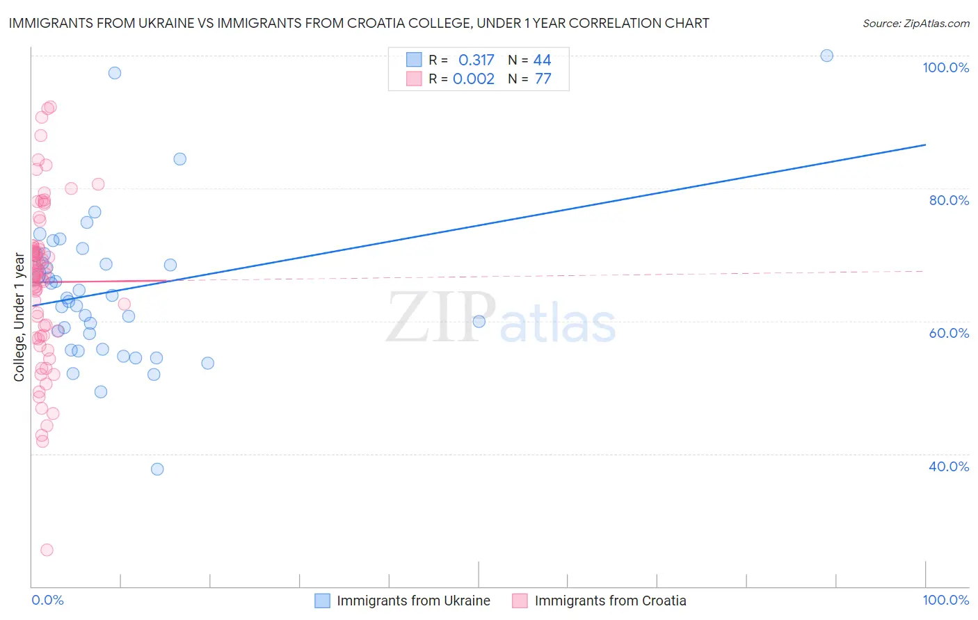 Immigrants from Ukraine vs Immigrants from Croatia College, Under 1 year