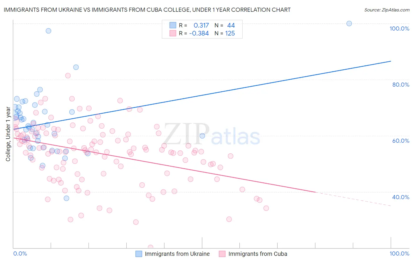 Immigrants from Ukraine vs Immigrants from Cuba College, Under 1 year