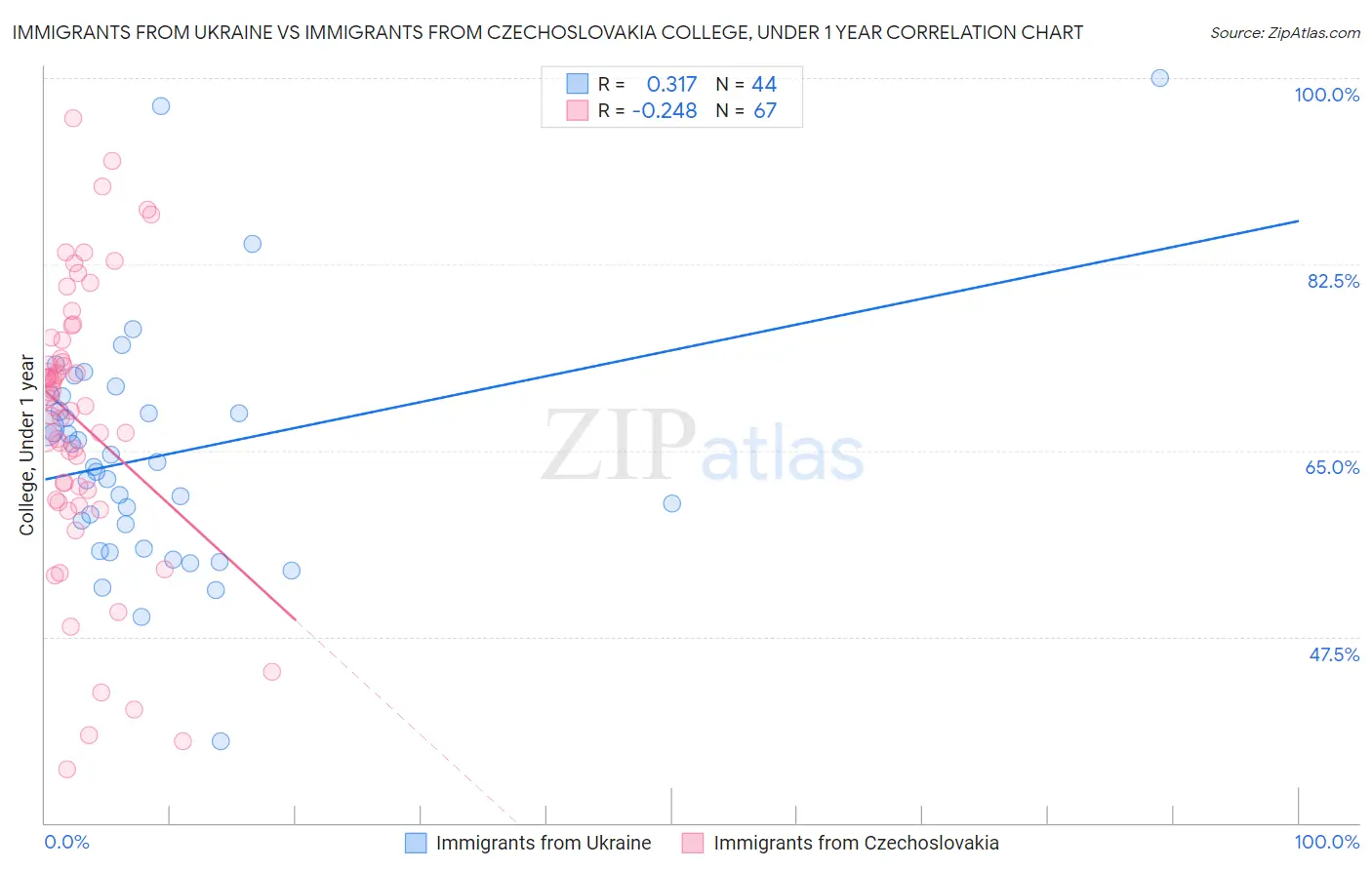 Immigrants from Ukraine vs Immigrants from Czechoslovakia College, Under 1 year