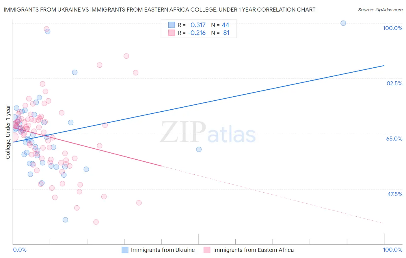 Immigrants from Ukraine vs Immigrants from Eastern Africa College, Under 1 year