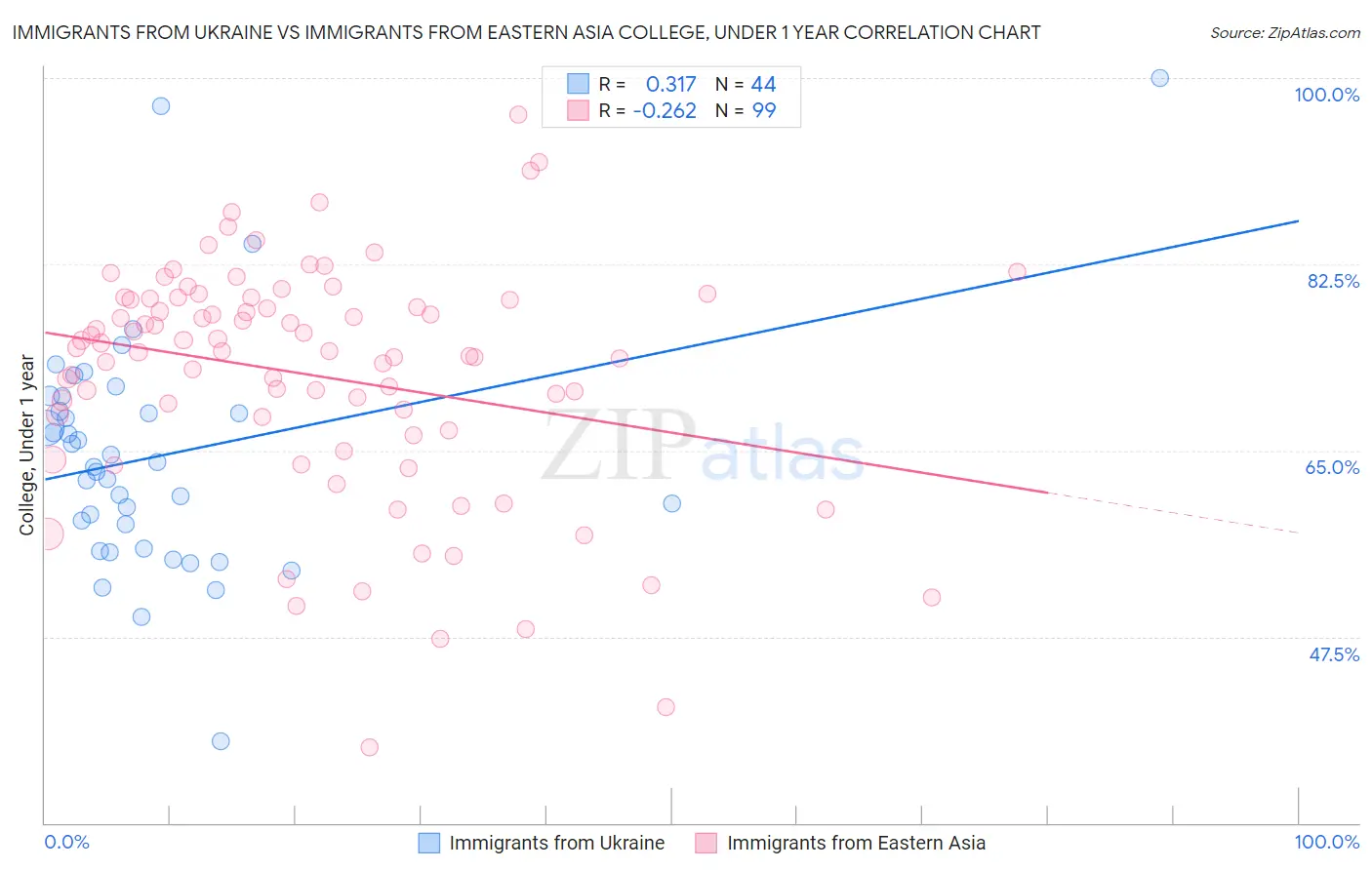 Immigrants from Ukraine vs Immigrants from Eastern Asia College, Under 1 year