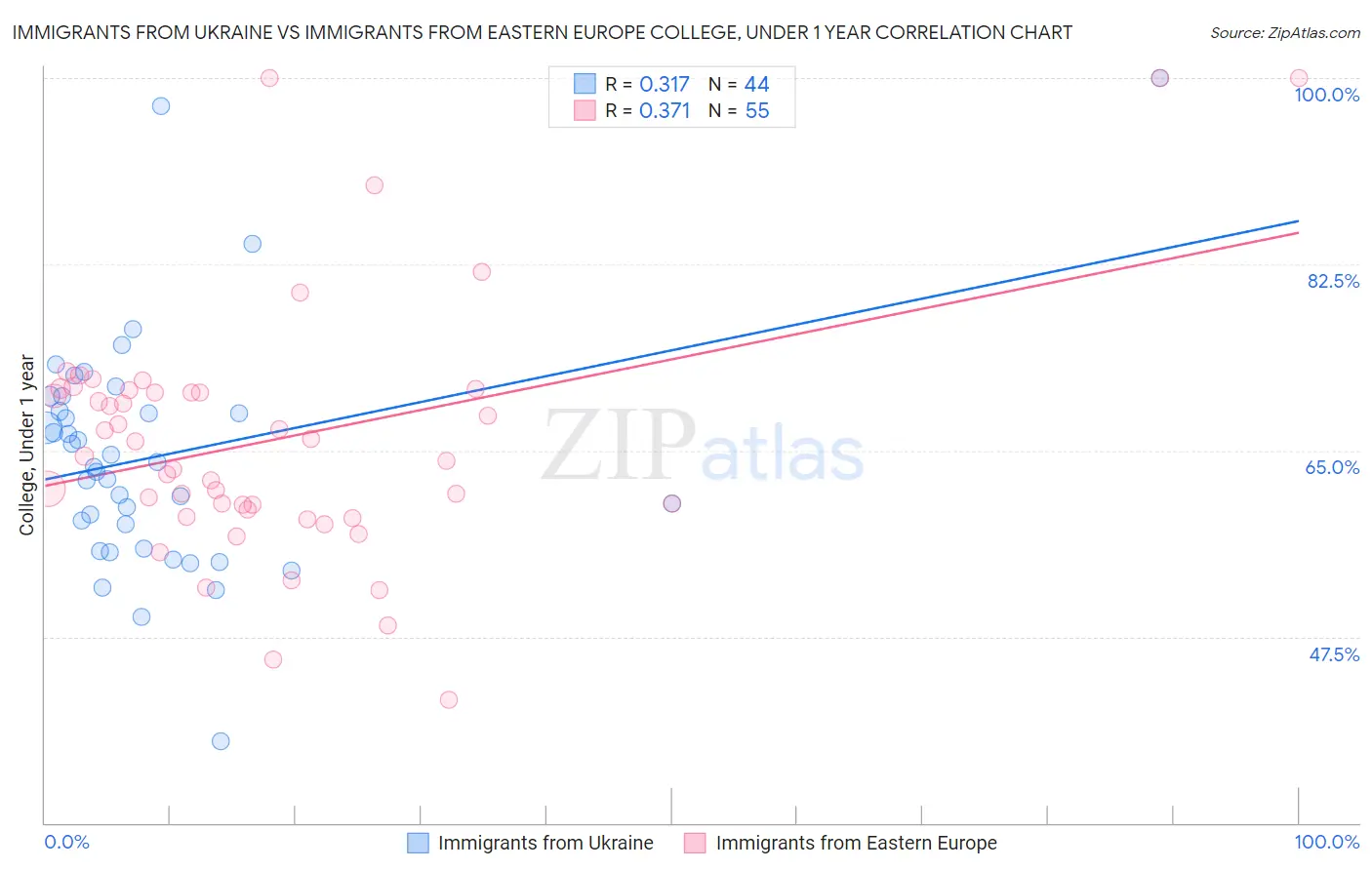 Immigrants from Ukraine vs Immigrants from Eastern Europe College, Under 1 year