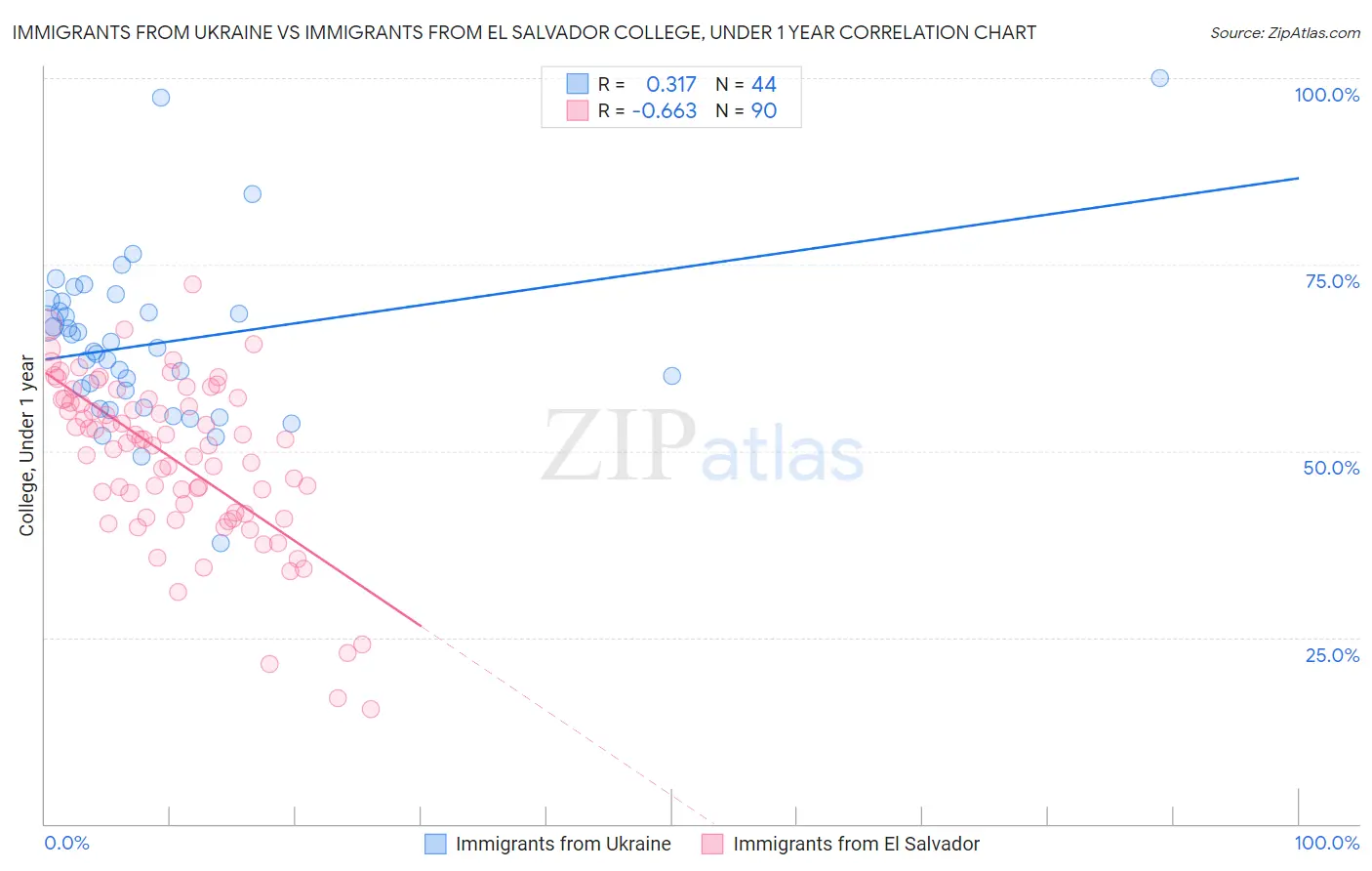 Immigrants from Ukraine vs Immigrants from El Salvador College, Under 1 year