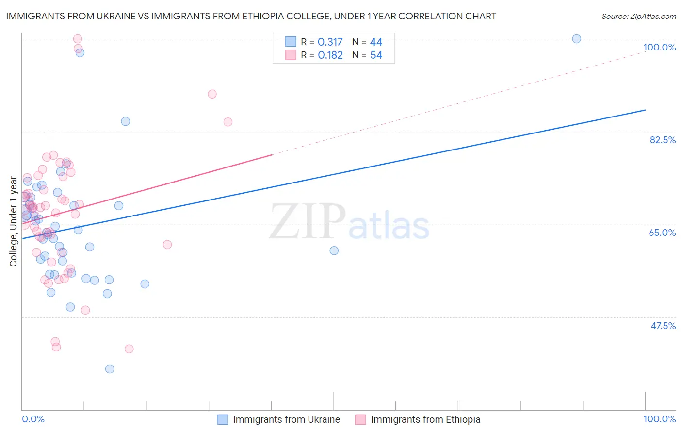 Immigrants from Ukraine vs Immigrants from Ethiopia College, Under 1 year