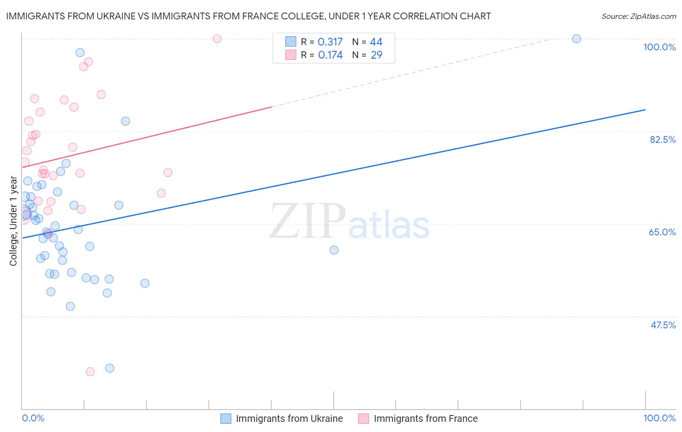 Immigrants from Ukraine vs Immigrants from France College, Under 1 year
