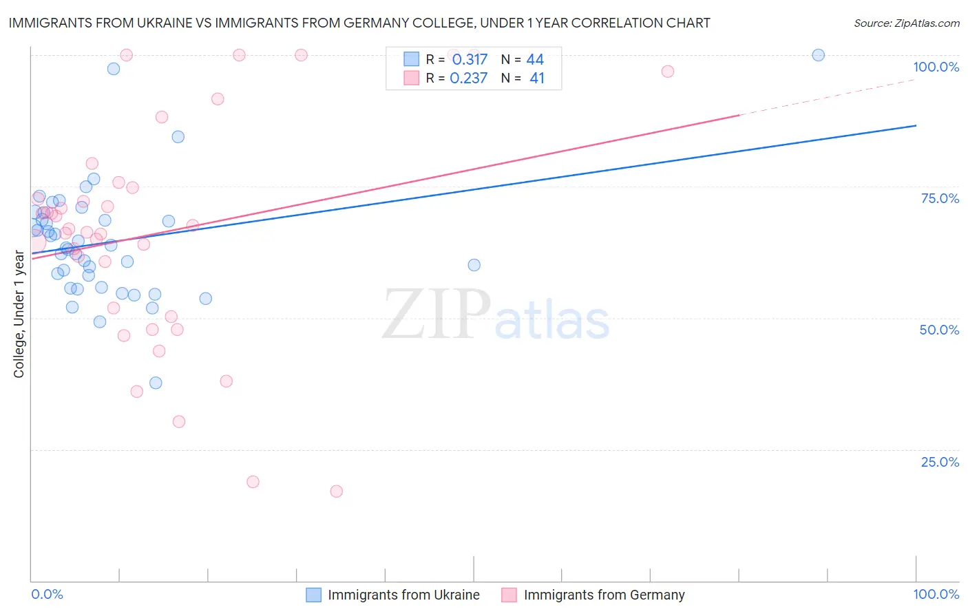 Immigrants from Ukraine vs Immigrants from Germany College, Under 1 year