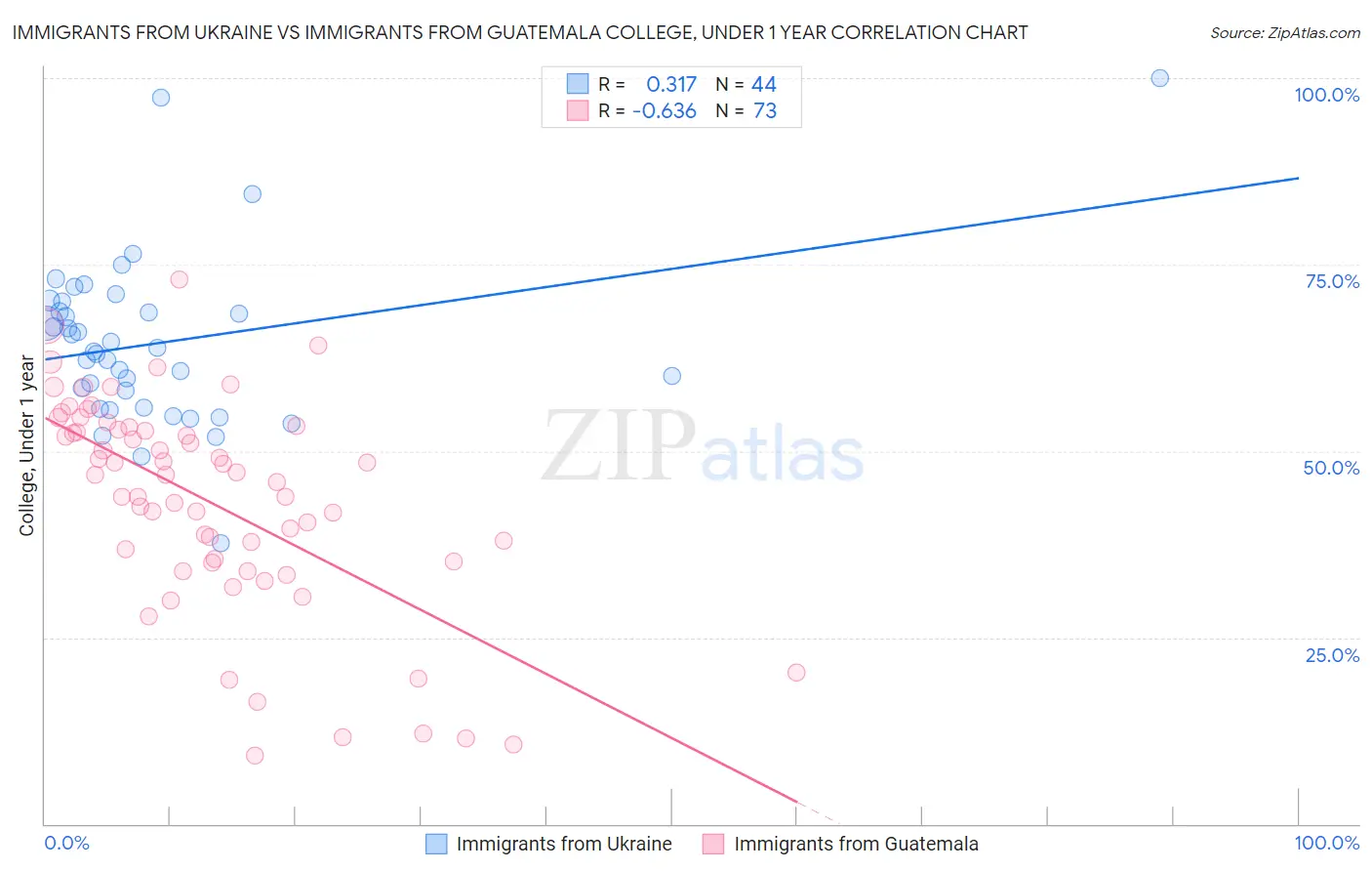 Immigrants from Ukraine vs Immigrants from Guatemala College, Under 1 year
