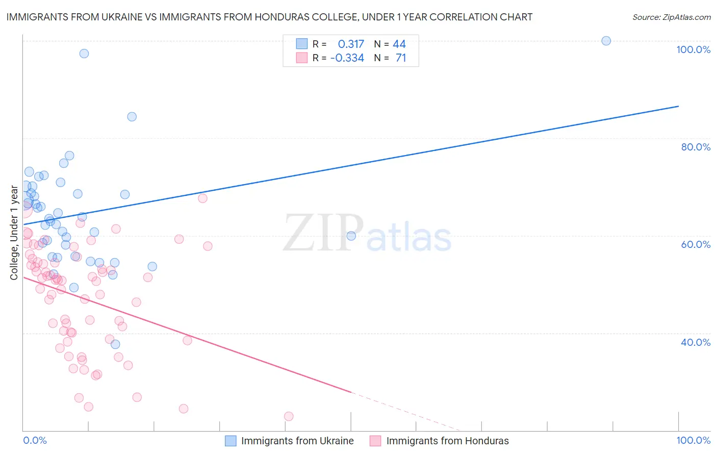 Immigrants from Ukraine vs Immigrants from Honduras College, Under 1 year