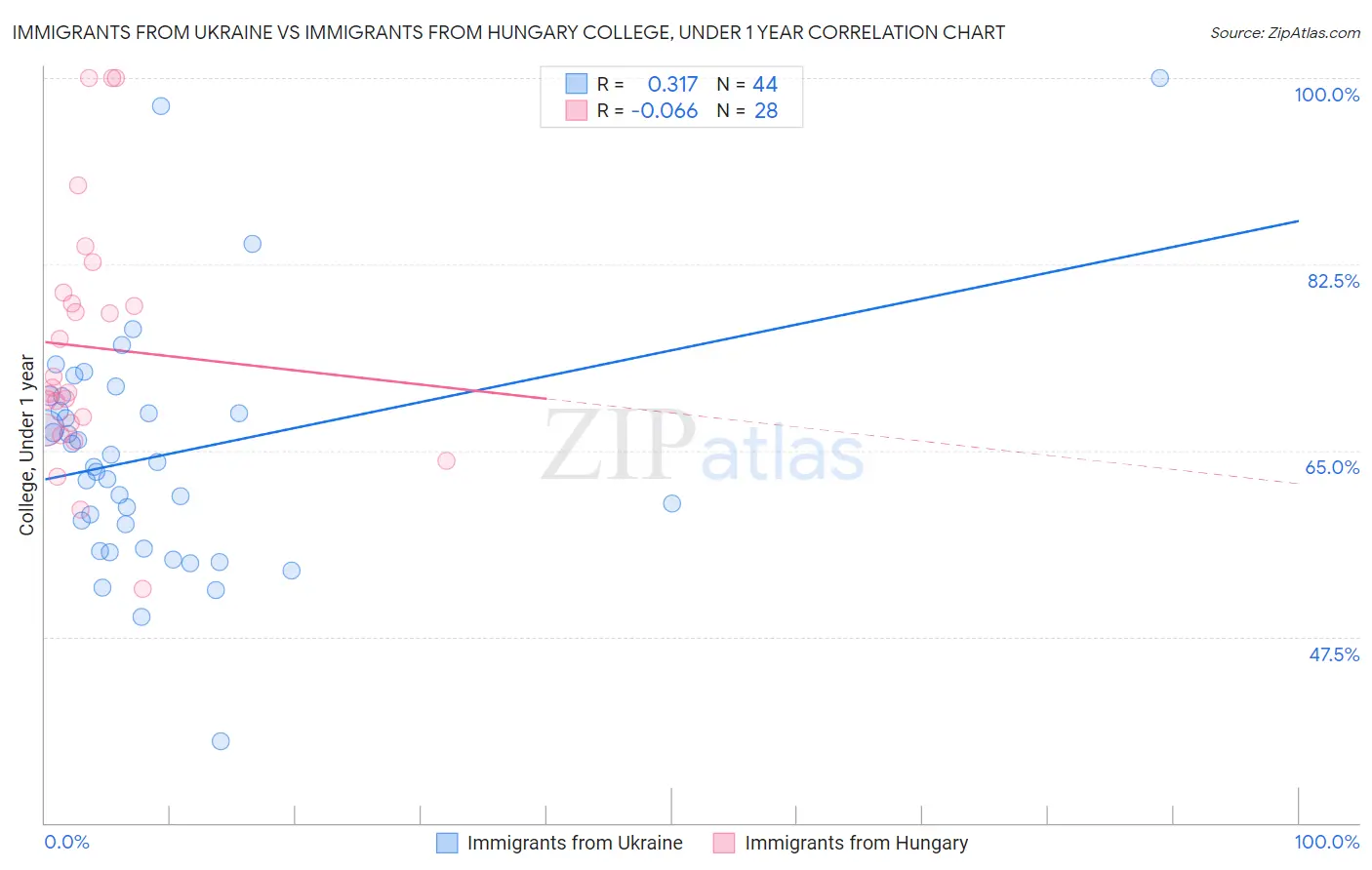 Immigrants from Ukraine vs Immigrants from Hungary College, Under 1 year