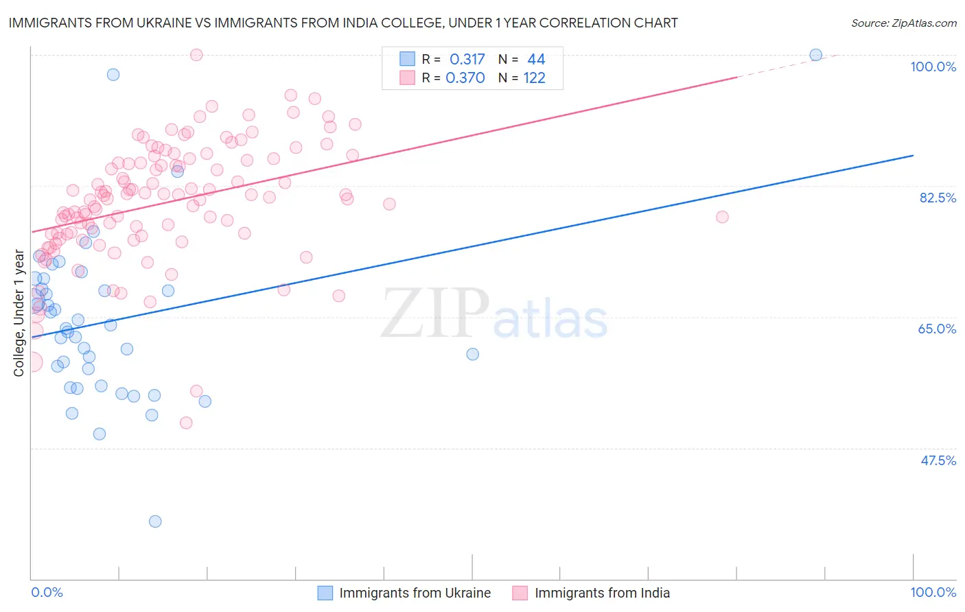 Immigrants from Ukraine vs Immigrants from India College, Under 1 year
