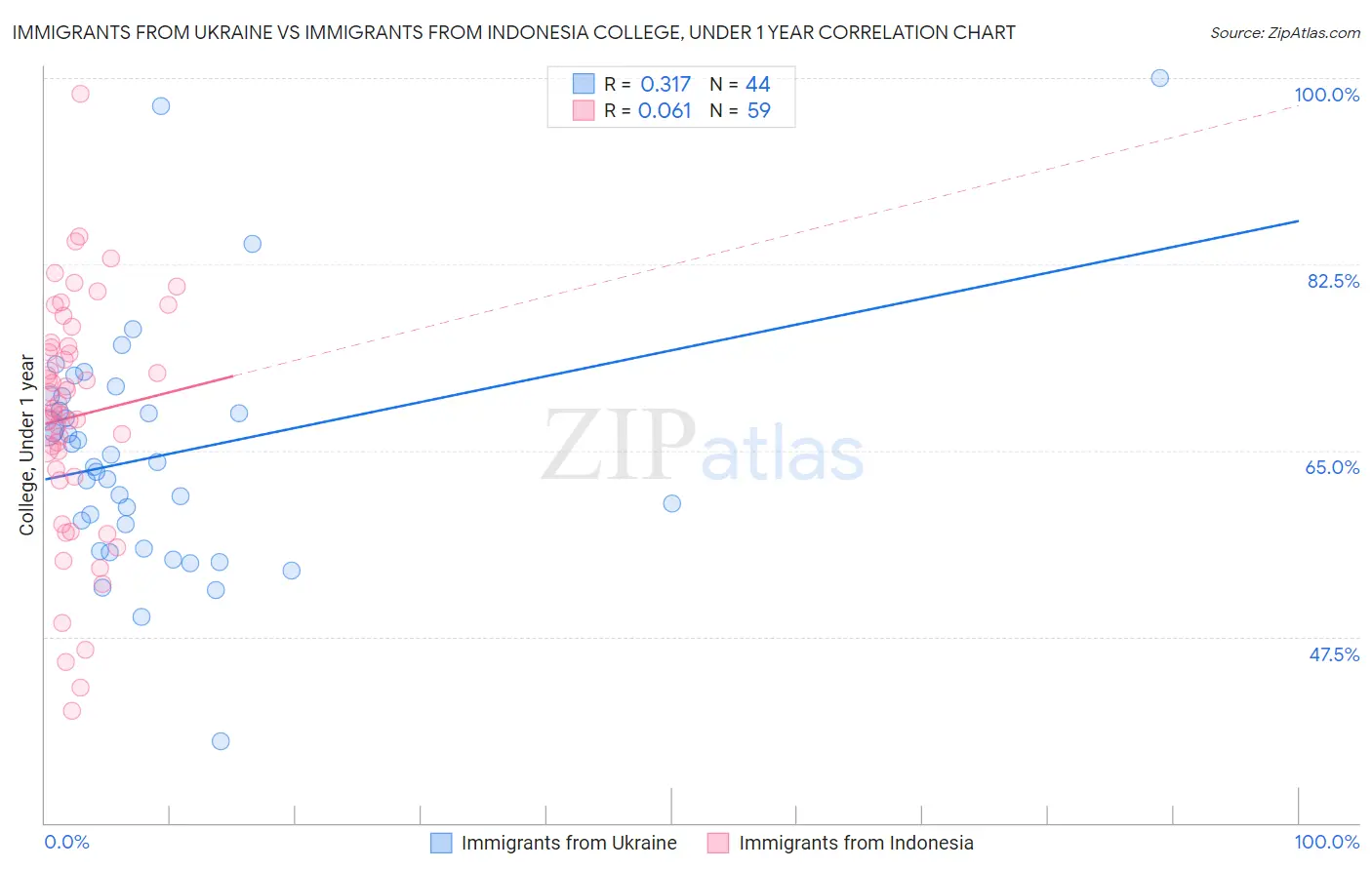 Immigrants from Ukraine vs Immigrants from Indonesia College, Under 1 year
