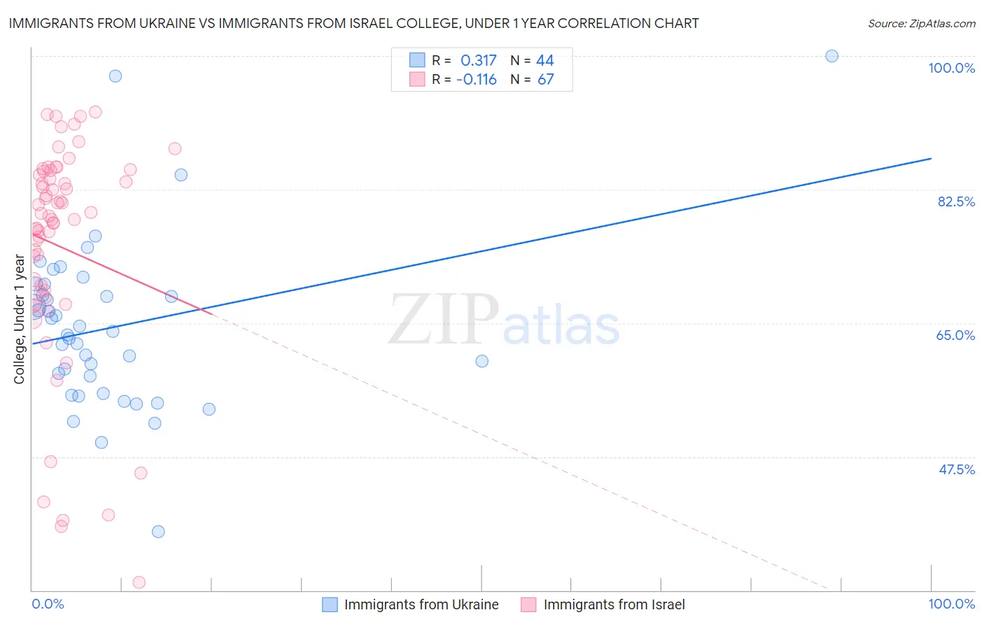 Immigrants from Ukraine vs Immigrants from Israel College, Under 1 year