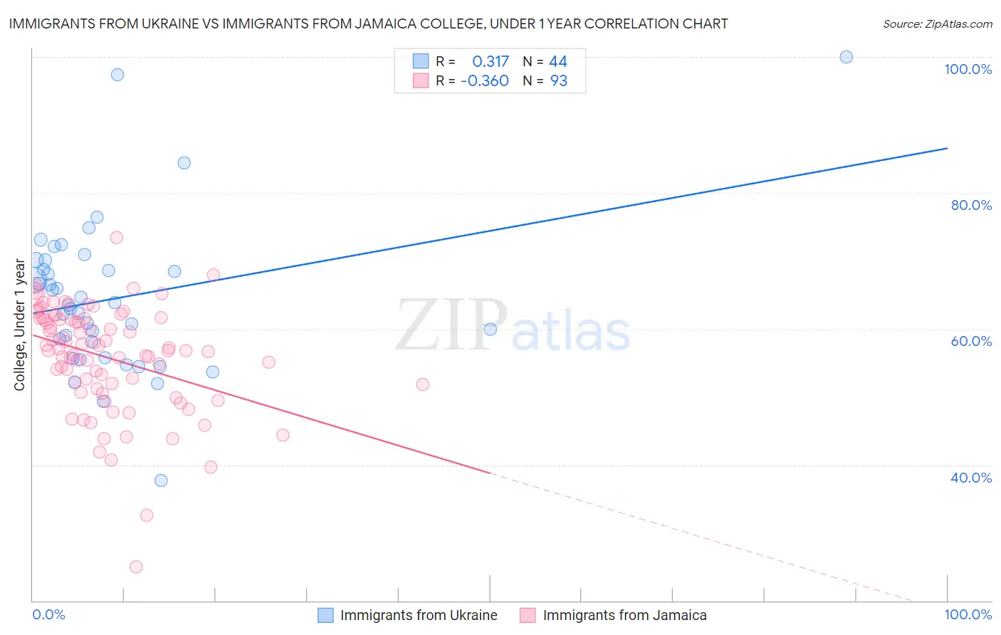 Immigrants from Ukraine vs Immigrants from Jamaica College, Under 1 year