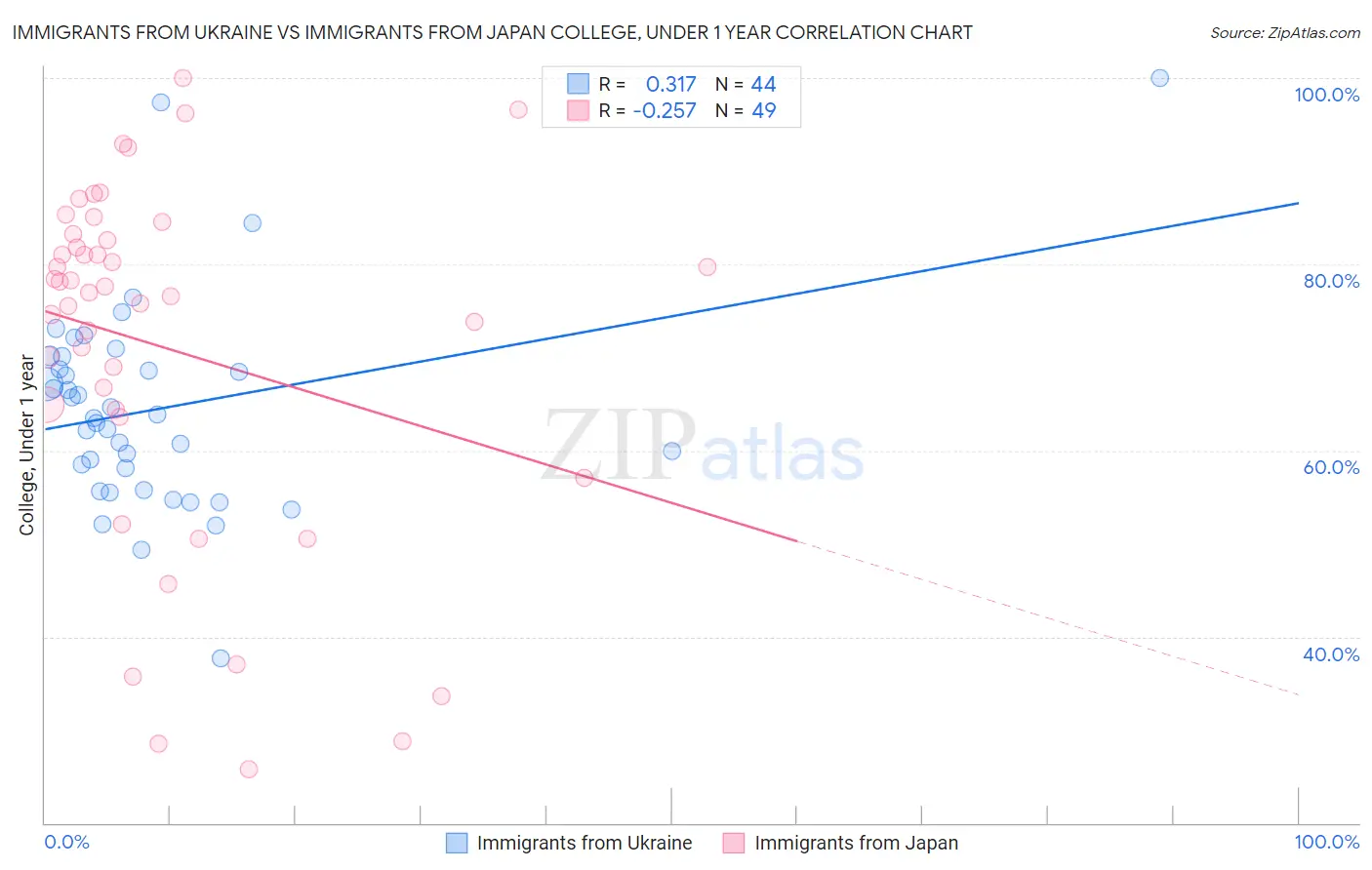 Immigrants from Ukraine vs Immigrants from Japan College, Under 1 year