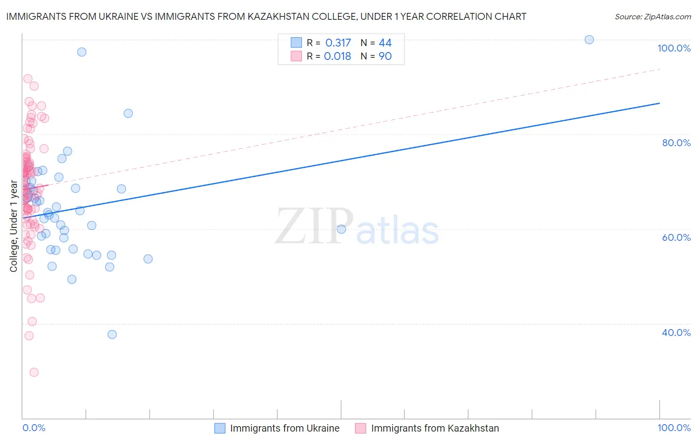 Immigrants from Ukraine vs Immigrants from Kazakhstan College, Under 1 year