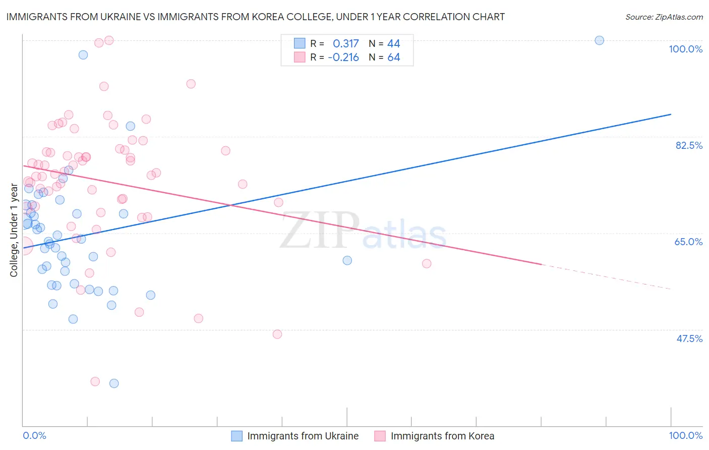 Immigrants from Ukraine vs Immigrants from Korea College, Under 1 year