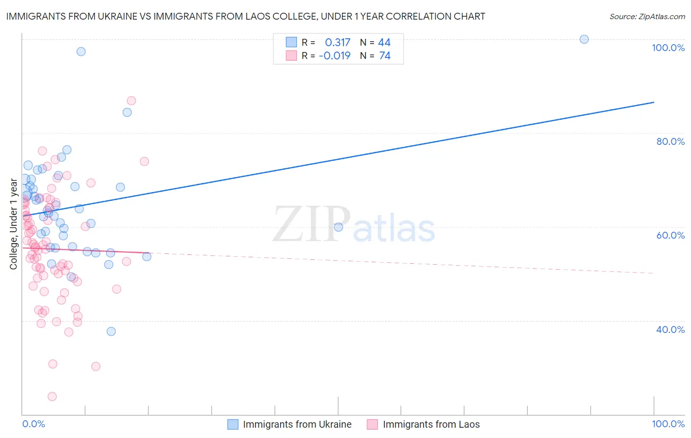 Immigrants from Ukraine vs Immigrants from Laos College, Under 1 year