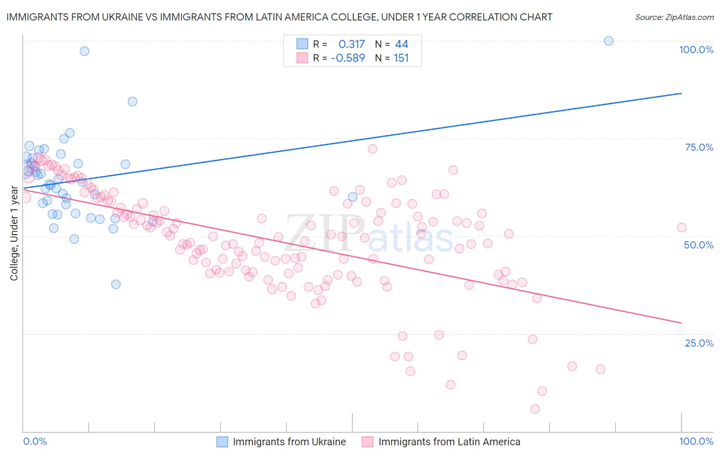 Immigrants from Ukraine vs Immigrants from Latin America College, Under 1 year