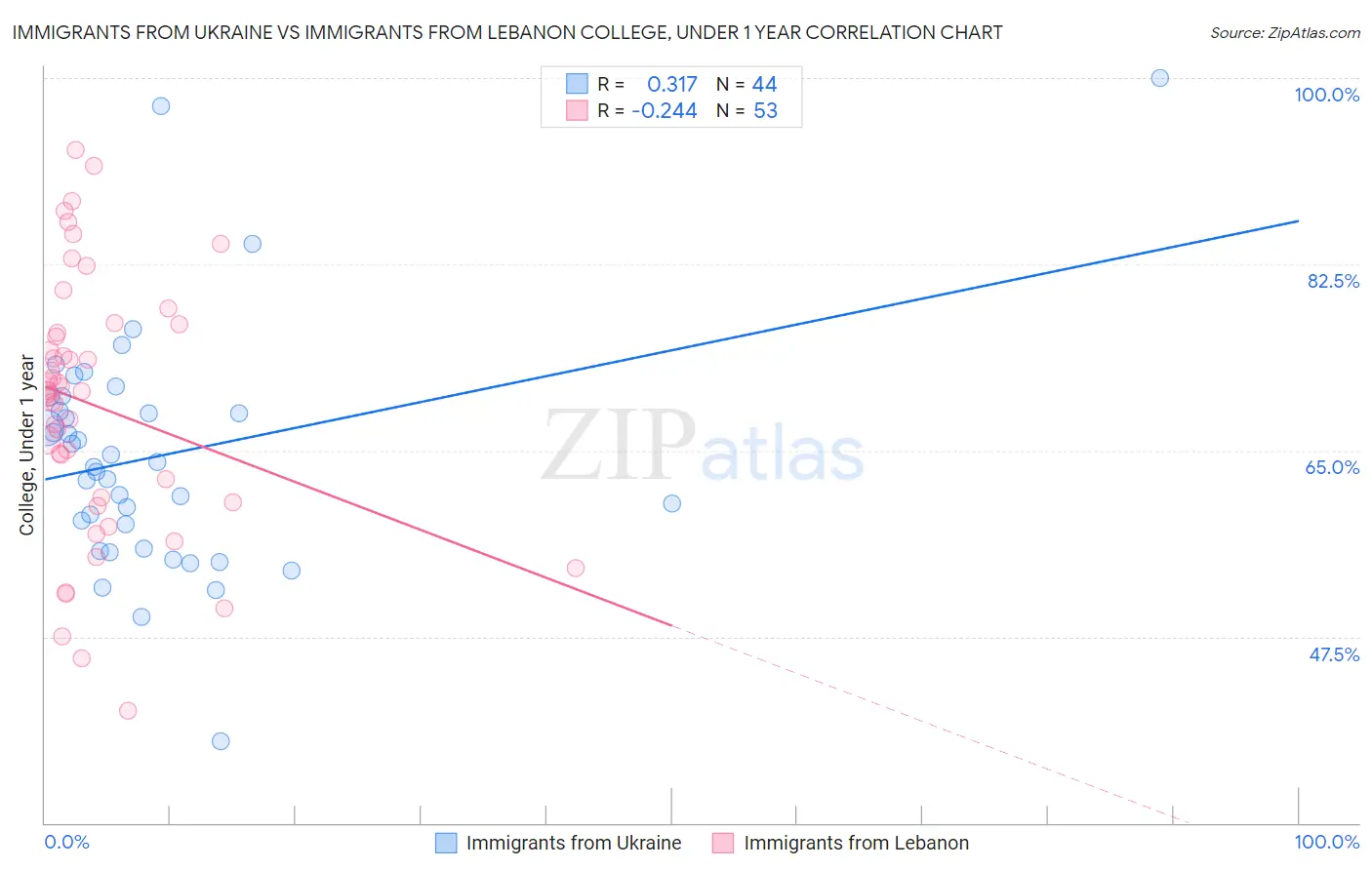 Immigrants from Ukraine vs Immigrants from Lebanon College, Under 1 year