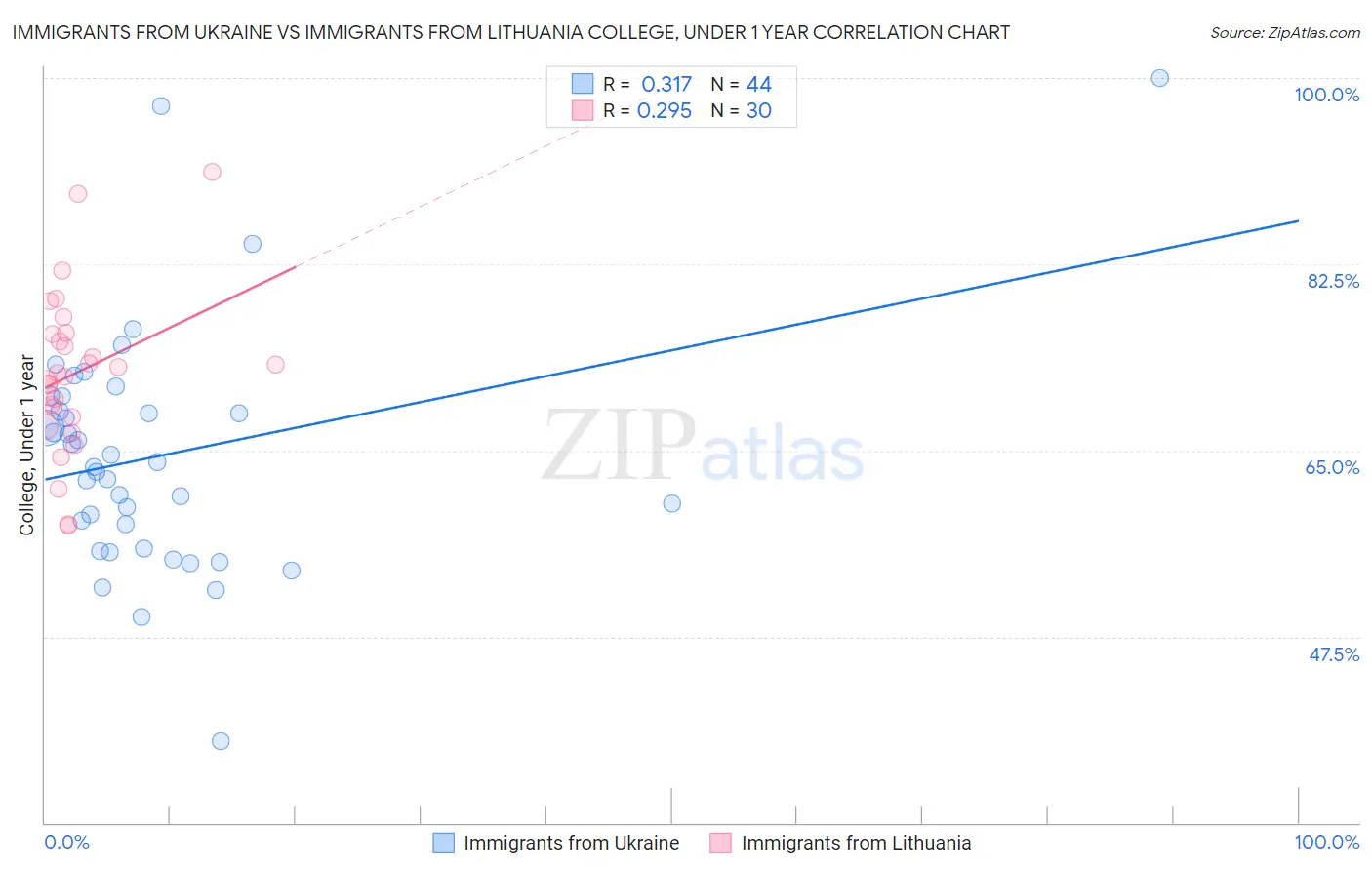 Immigrants from Ukraine vs Immigrants from Lithuania College, Under 1 year