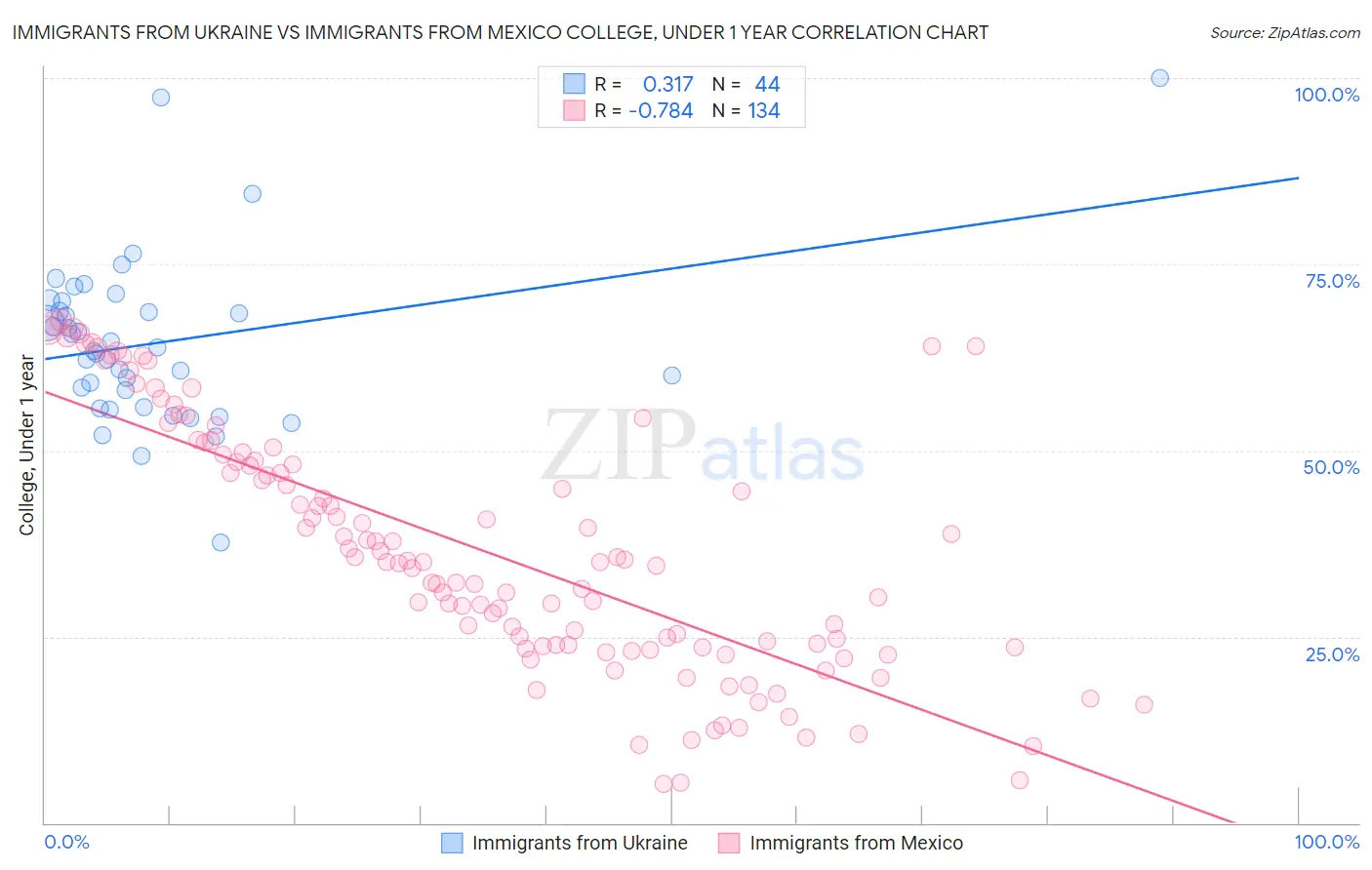 Immigrants from Ukraine vs Immigrants from Mexico College, Under 1 year