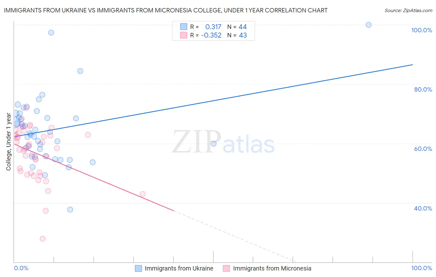 Immigrants from Ukraine vs Immigrants from Micronesia College, Under 1 year