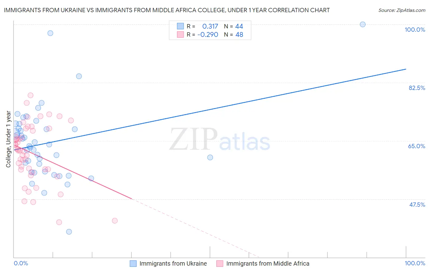 Immigrants from Ukraine vs Immigrants from Middle Africa College, Under 1 year